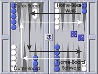 Backgammon online Spielen